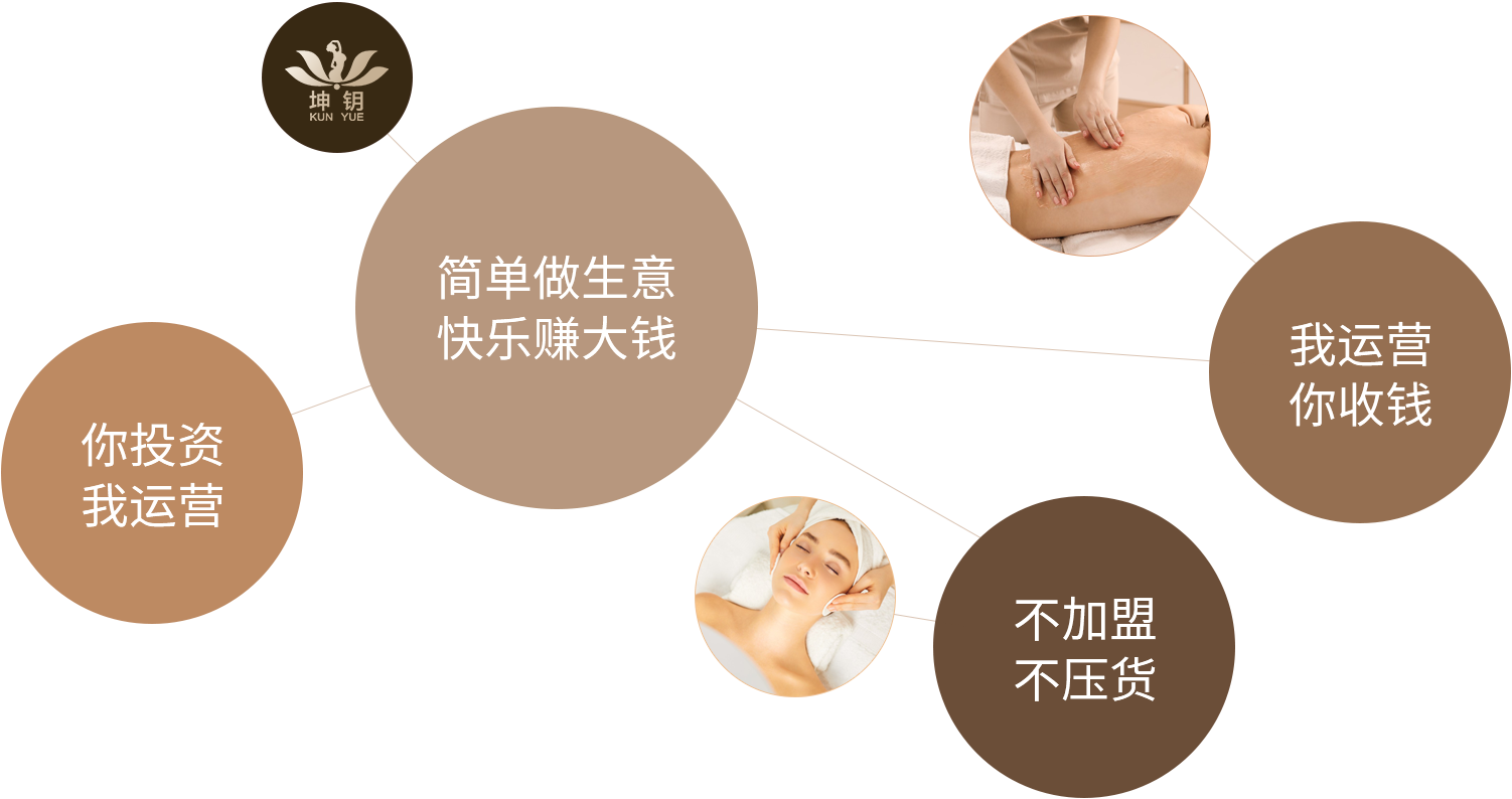 简单做生意 快乐赚大钱 - 你投资我运营、我运营你收钱、不加盟不压货